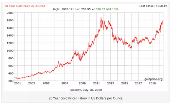 מחיר הזהב שובר את שיא כל הזמנים