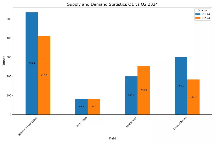 supply and demand 2024 gold 