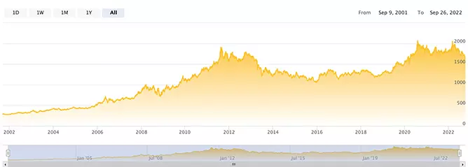 גרף מחיר הזהב - החברה הישראלית למדליות ולמטבעות